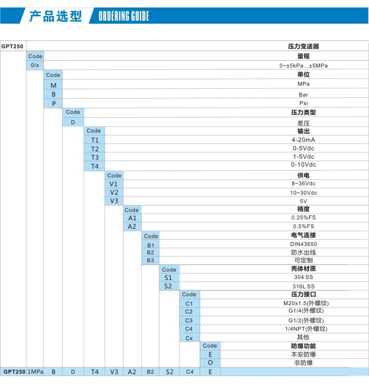 GPT250 一體化差壓變送器 高精度模擬 差壓壓力傳感器